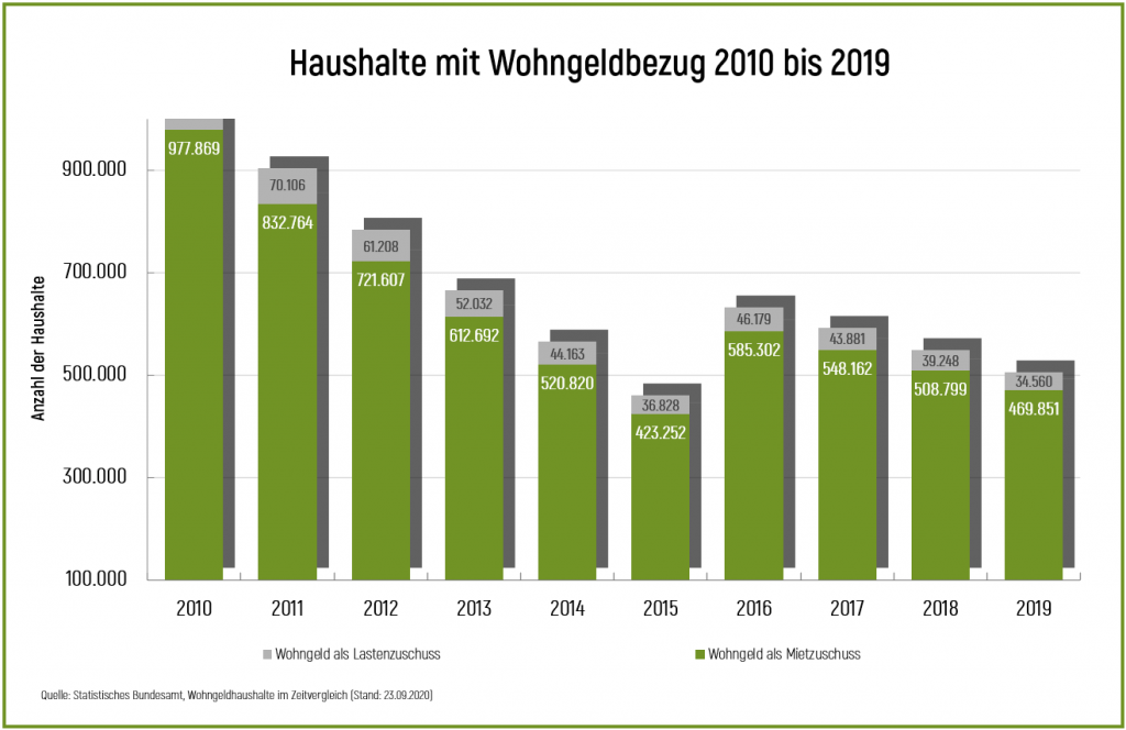 Diagramm Wohngeldbezug Haushalte 2010 bis 2019